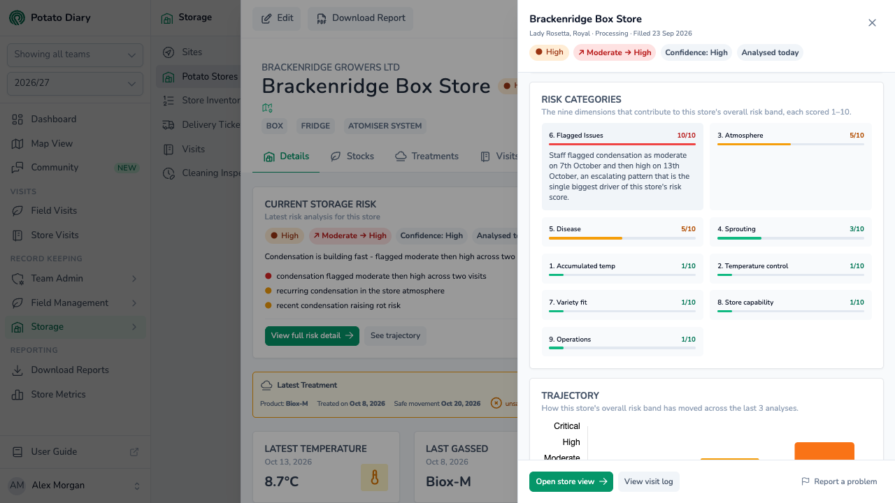 Risk Categories scored out of 10, with Flagged Issues opened at 10 for condensation flagged on two store visits