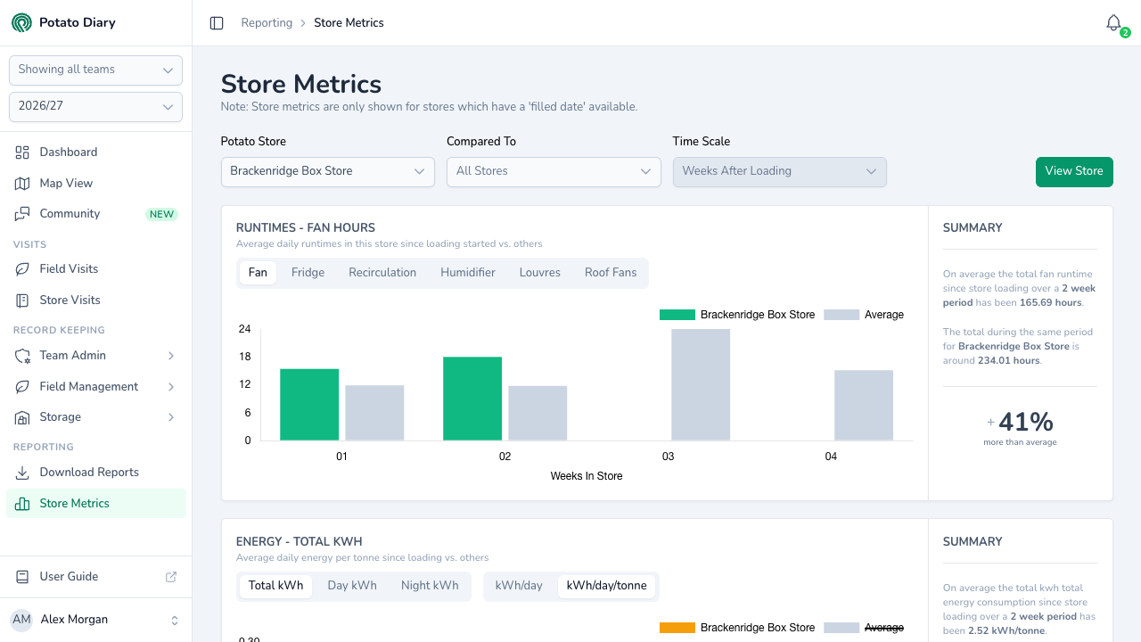 Store Metrics page comparing a box potato store's weekly fan runtimes since loading with the average for all stores